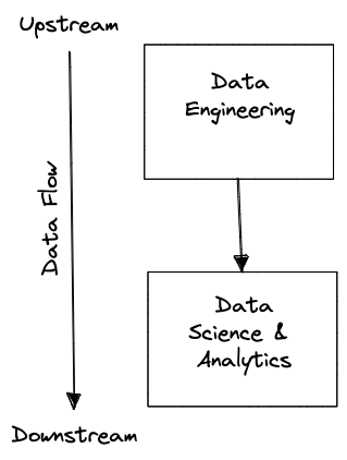 Data Engineering vs. Data Science