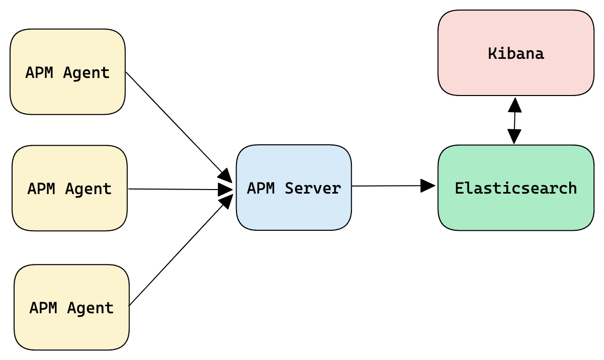 APM clients and server