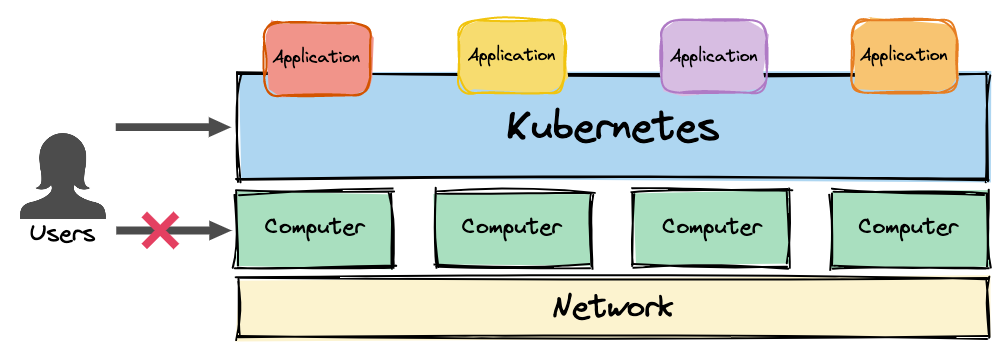 Figure 1: Kubernetes provides an abstraction on top of underlying infrastructure